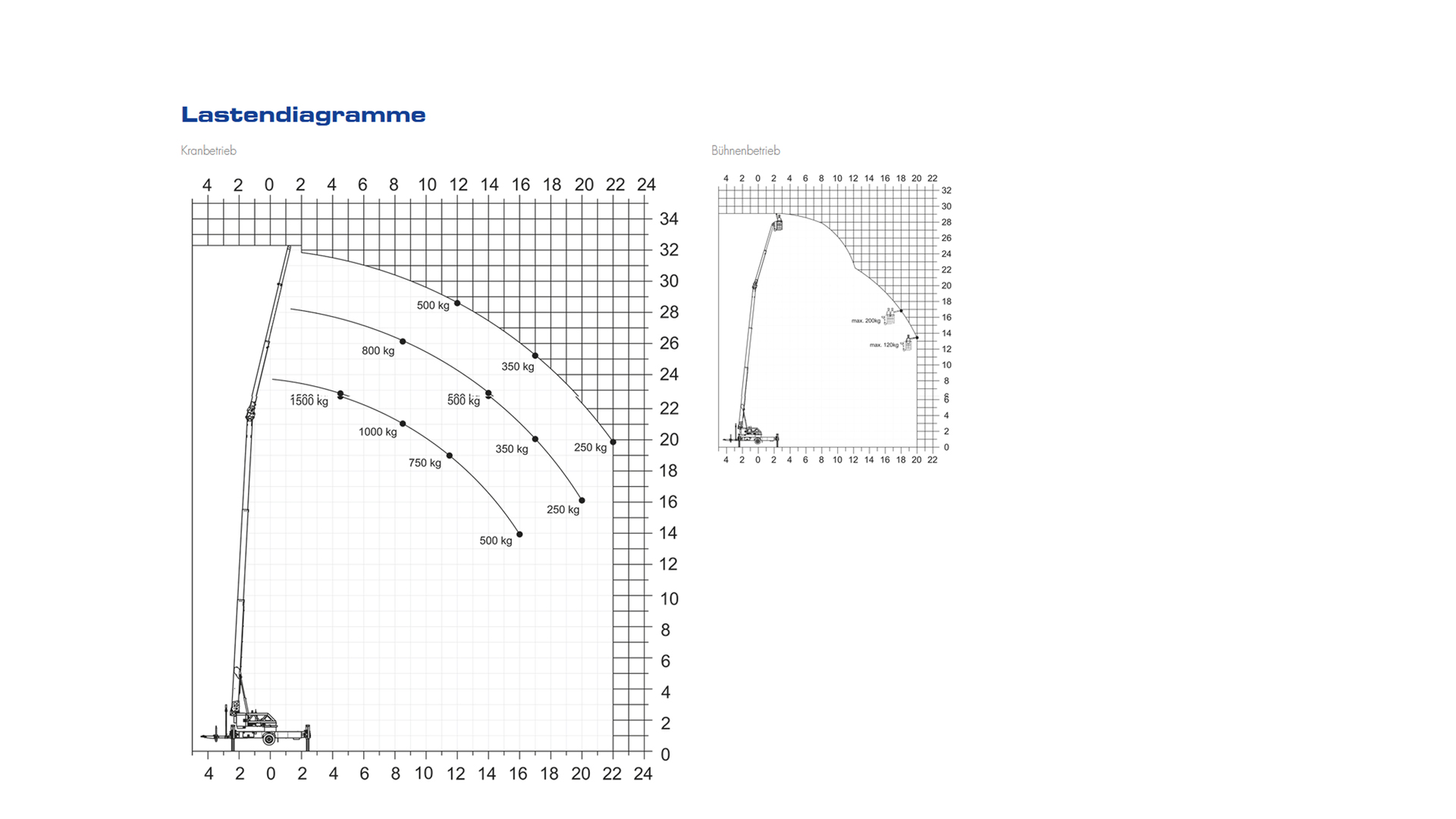Lastdiagramm Lastdiagramm